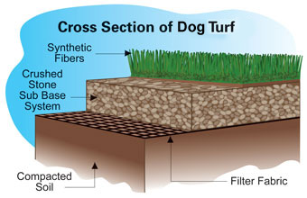 Dream Turf synthetic grass for dogs